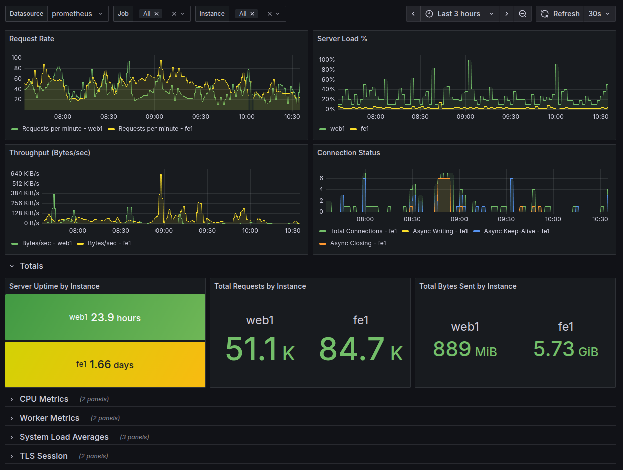 Apache2 Prometheus Exporter with Grafana Dashboard