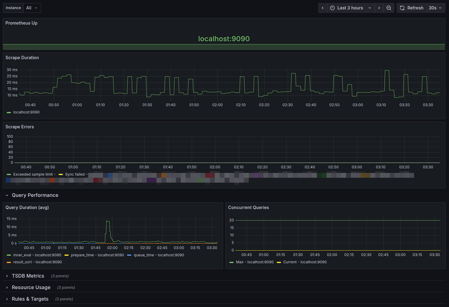 Grafana Dashboard for Prometheus Monitoring