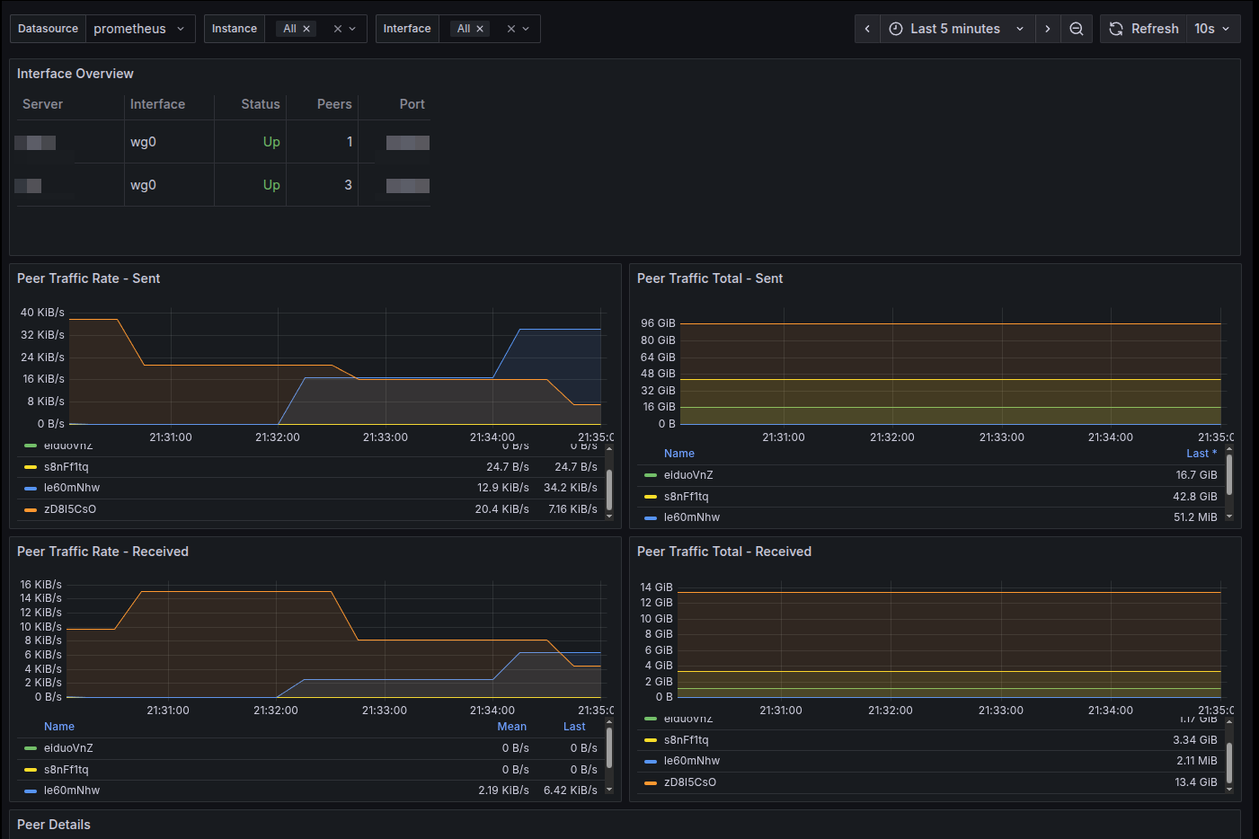 Wireguard Prometheus Exporter with Grafana Dashboard