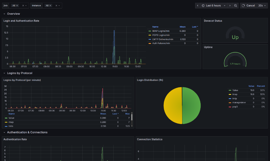 Dovecot Prometheus Exporter with Grafana Dashboard
