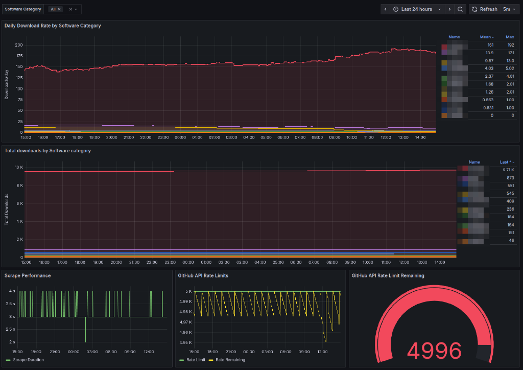 GitHub Downloads Prometheus Exporter with Grafana Dashboard