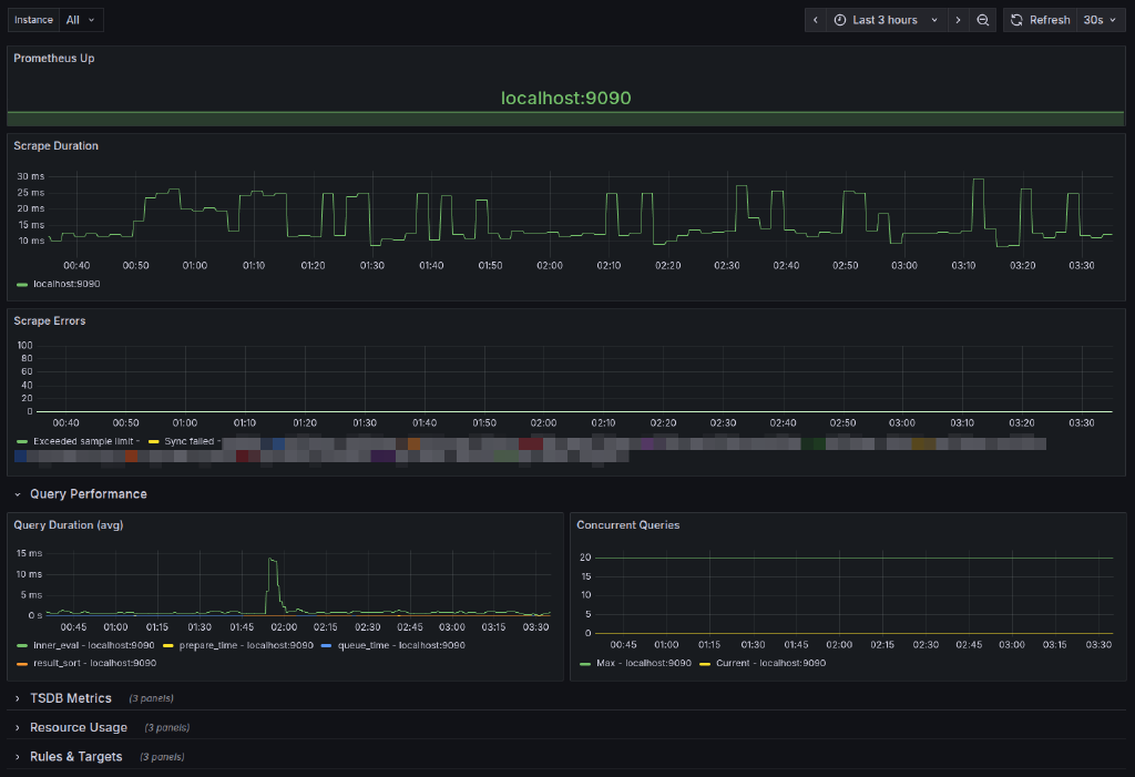 Grafana Dashboard for Prometheus Monitoring