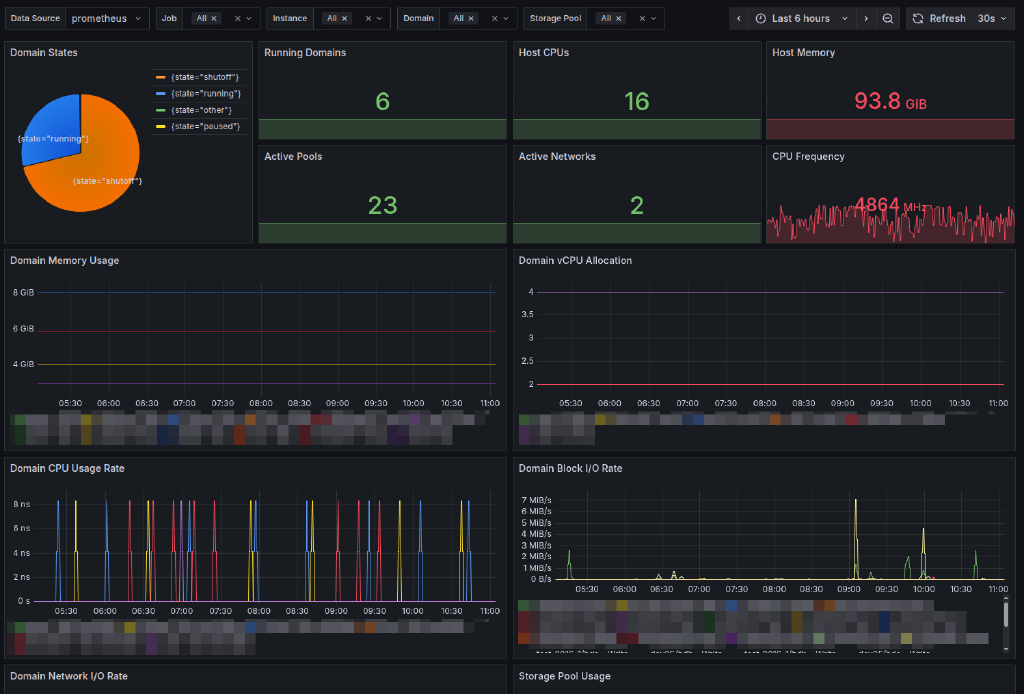 Libvirt Prometheus Exporter with Grafana Dashboard