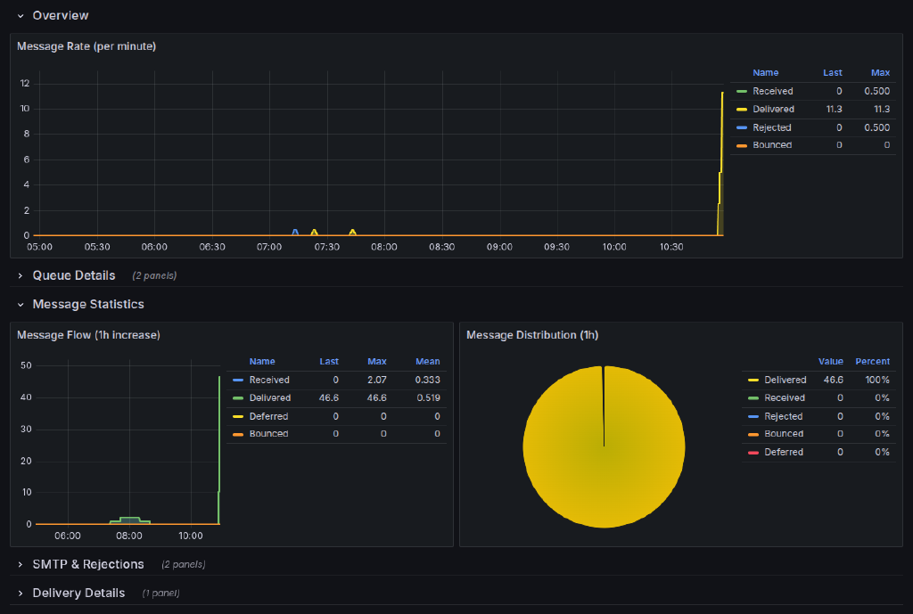 Postfix Prometheus Exporter with Grafana Dashboard