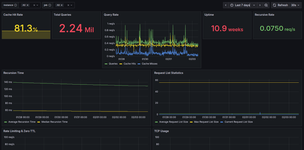 Unbound Prometheus Exporter with Grafana Dashboard