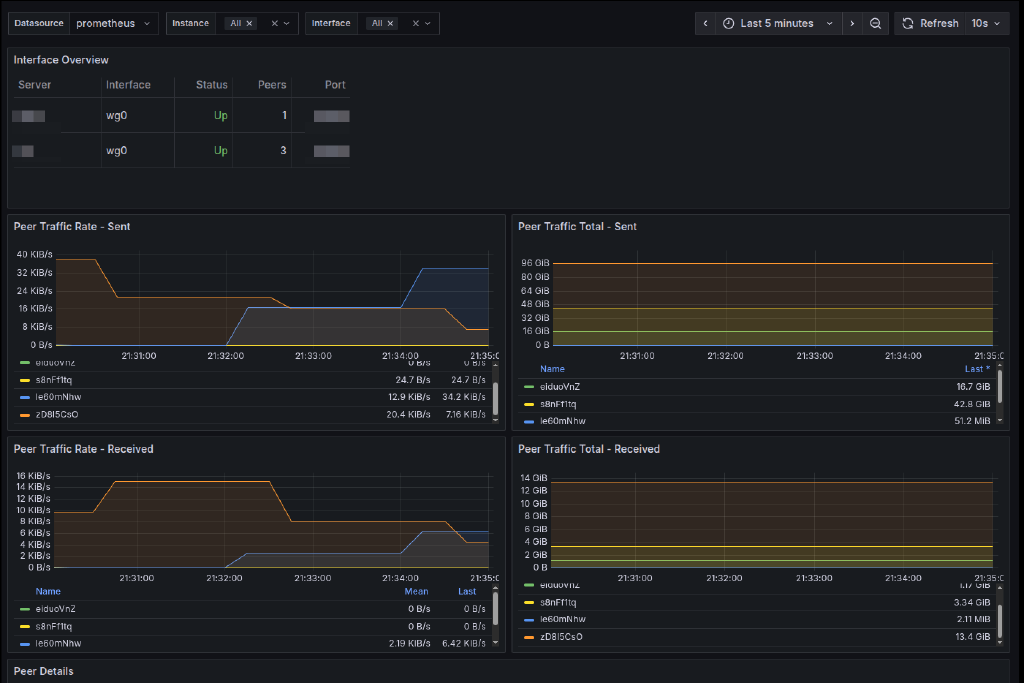 Wireguard Prometheus Exporter with Grafana Dashboard